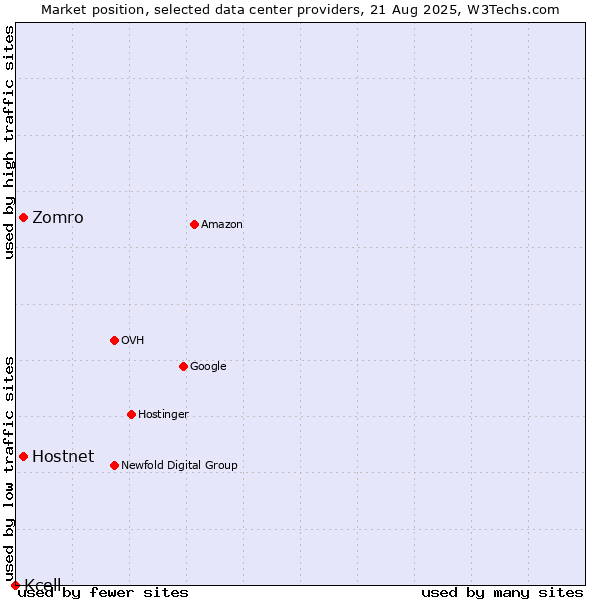 Market position of Hostnet vs. Zomro vs. Kcell