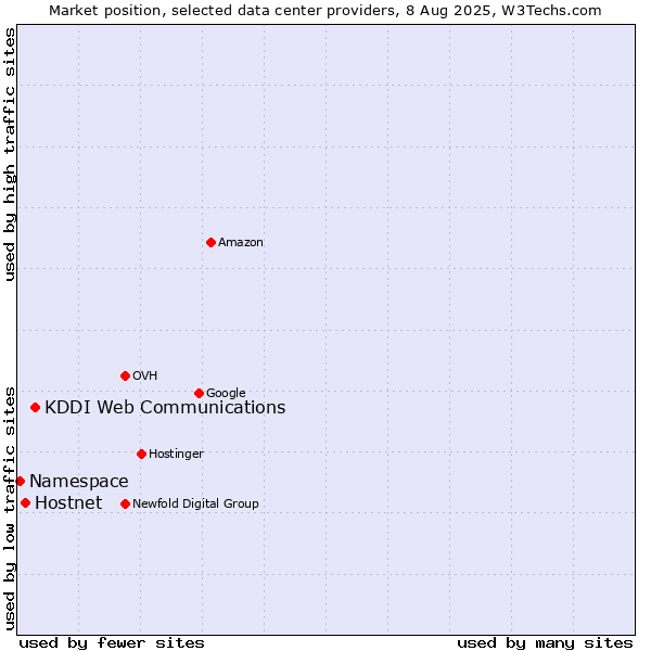 Market position of KDDI Web Communications vs. Hostnet vs. Namespace