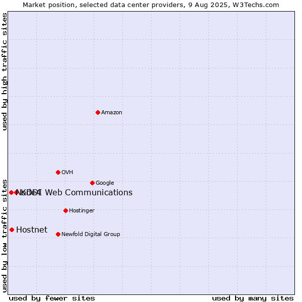 Market position of KDDI Web Communications vs. Hostnet vs. Node4
