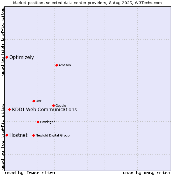 Market position of KDDI Web Communications vs. Optimizely vs. Hostnet