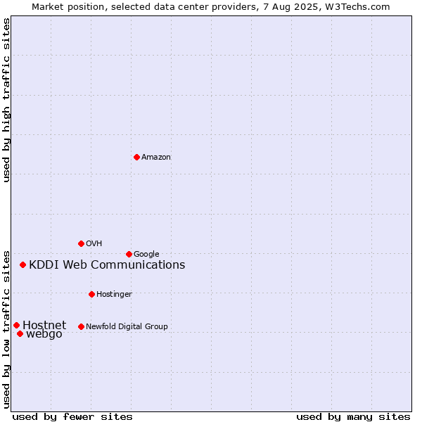 Market position of KDDI Web Communications vs. webgo vs. Hostnet