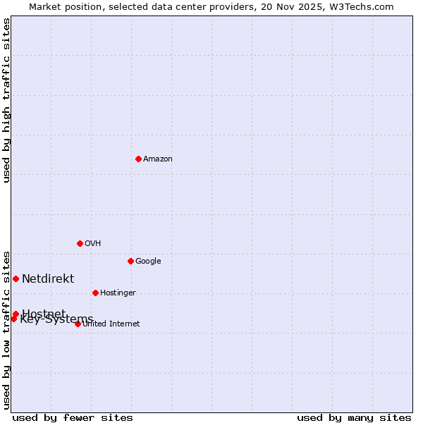 Market position of Netdirekt vs. Hostnet vs. Key-Systems