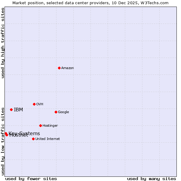 Market position of IBM vs. Hostnet vs. Key-Systems