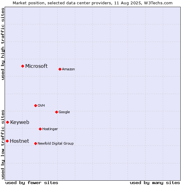 Market position of Microsoft vs. Keyweb vs. Hostnet