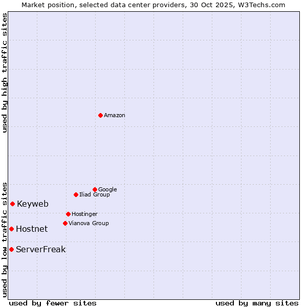 Market position of Keyweb vs. Hostnet vs. ServerFreak