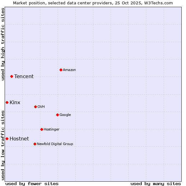Market position of Tencent vs. Hostnet vs. Kinx