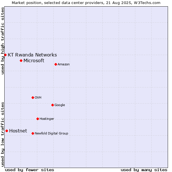 Market position of Microsoft vs. Hostnet vs. KT Rwanda Networks