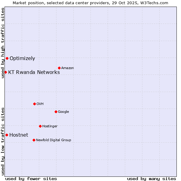 Market position of Optimizely vs. Hostnet vs. KT Rwanda Networks