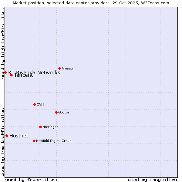 Market position of Tencent vs. Hostnet vs. KT Rwanda Networks