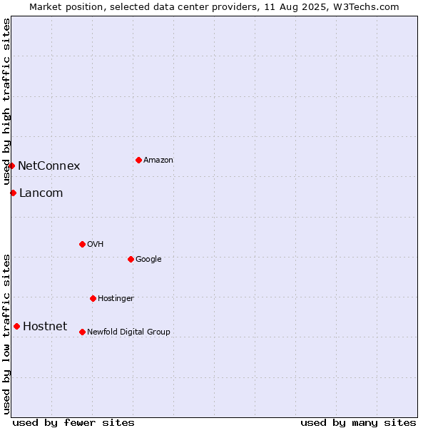 Market position of Hostnet vs. Lancom vs. NetConnex