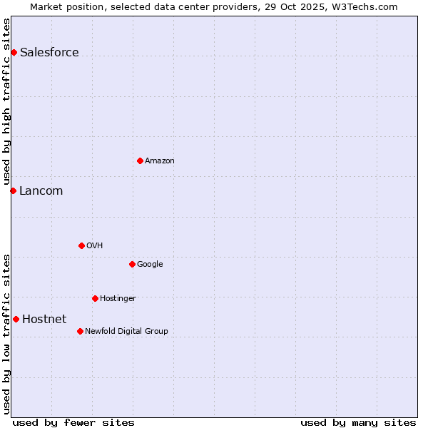 Market position of Hostnet vs. Salesforce vs. Lancom
