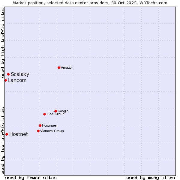 Market position of Scalaxy vs. Hostnet vs. Lancom