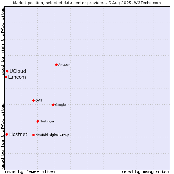 Market position of UCloud vs. Hostnet vs. Lancom