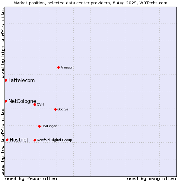 Market position of Hostnet vs. Lattelecom vs. NetCologne