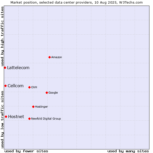 Market position of Hostnet vs. Cellcom vs. Lattelecom
