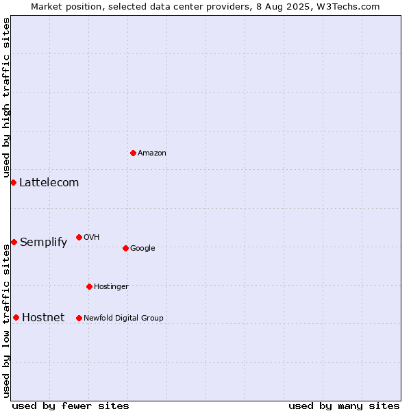 Market position of Hostnet vs. Semplify vs. Lattelecom