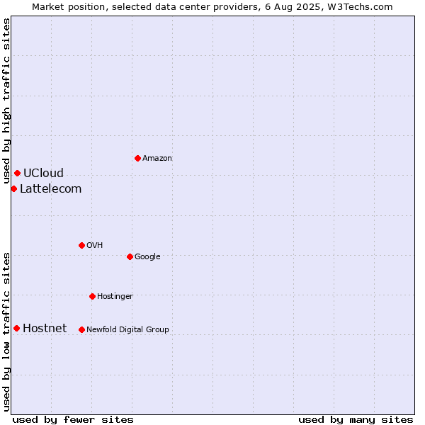 Market position of UCloud vs. Hostnet vs. Lattelecom