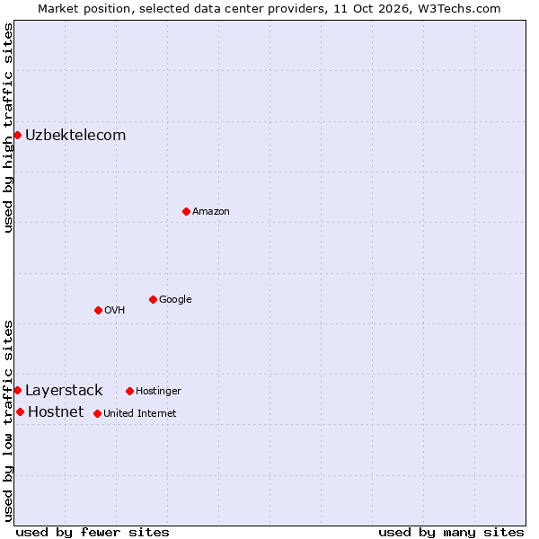 Market position of Hostnet vs. Uzbektelecom vs. Layerstack