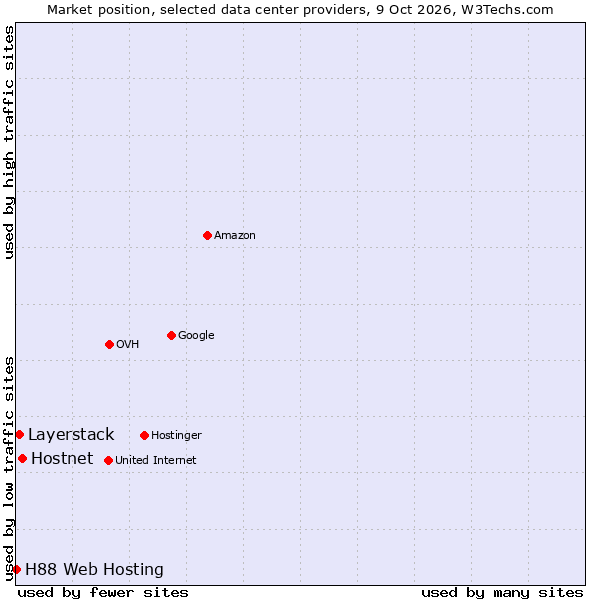 Market position of Hostnet vs. Layerstack vs. H88 Web Hosting