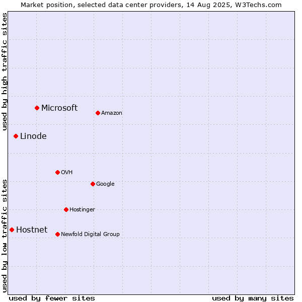 Market position of Microsoft vs. Linode vs. Hostnet