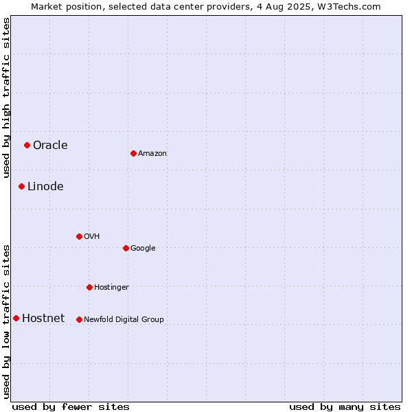 Market position of Oracle vs. Linode vs. Hostnet