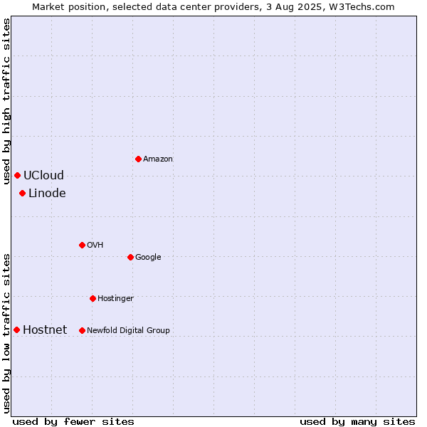 Market position of Linode vs. UCloud vs. Hostnet