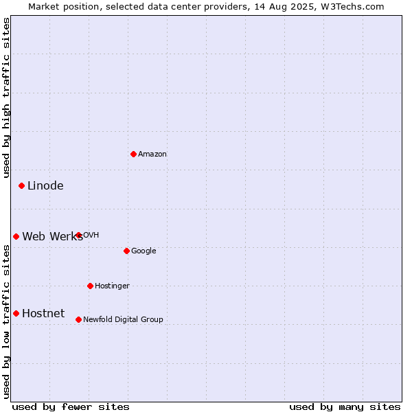 Market position of Linode vs. Web Werks vs. Hostnet