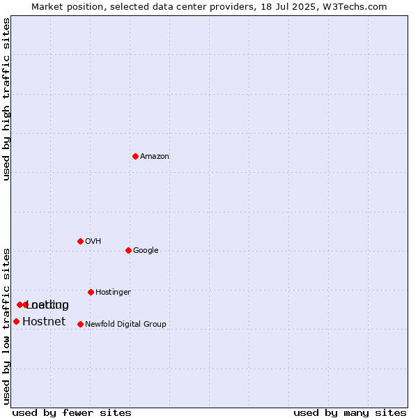 Market position of netcup vs. Loading vs. Hostnet