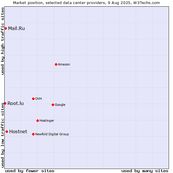 Market position of Hostnet vs. Mail.Ru vs. Root.lu