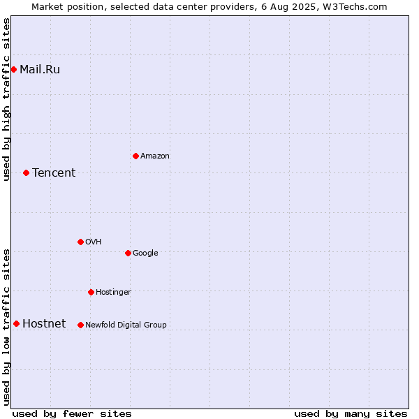 Market position of Tencent vs. Hostnet vs. Mail.Ru