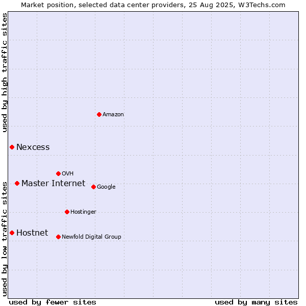 Market position of Master Internet vs. Nexcess vs. Hostnet