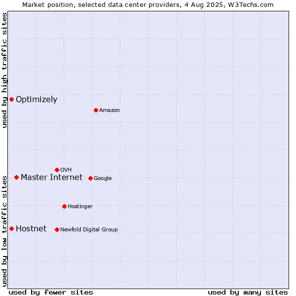 Market position of Master Internet vs. Optimizely vs. Hostnet
