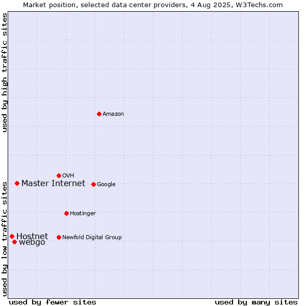 Market position of Master Internet vs. webgo vs. Hostnet