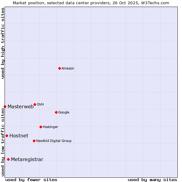 Market position of Metaregistrar vs. Hostnet vs. Masterweb