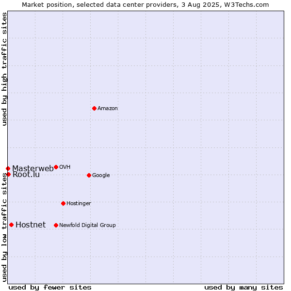 Market position of Hostnet vs. Root.lu vs. Masterweb