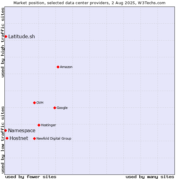 Market position of Hostnet vs. Latitude.sh vs. Namespace