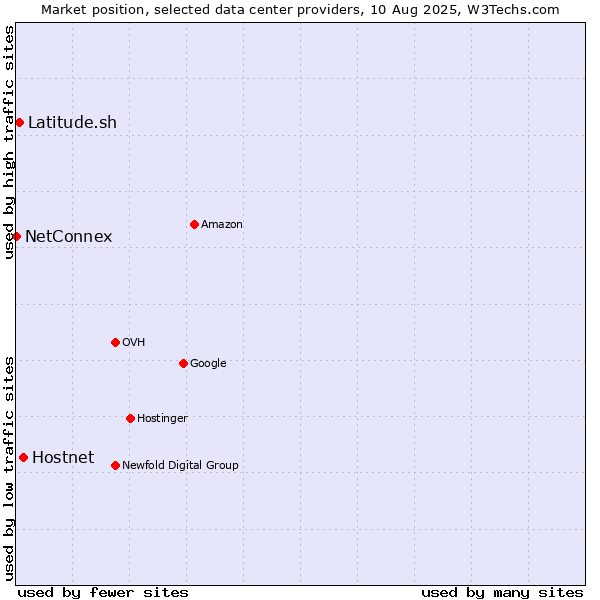 Market position of Hostnet vs. Latitude.sh vs. NetConnex