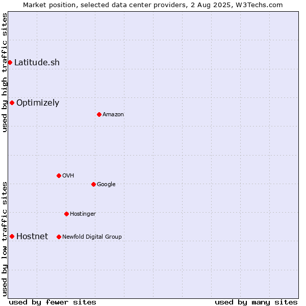 Market position of Optimizely vs. Hostnet vs. Latitude.sh