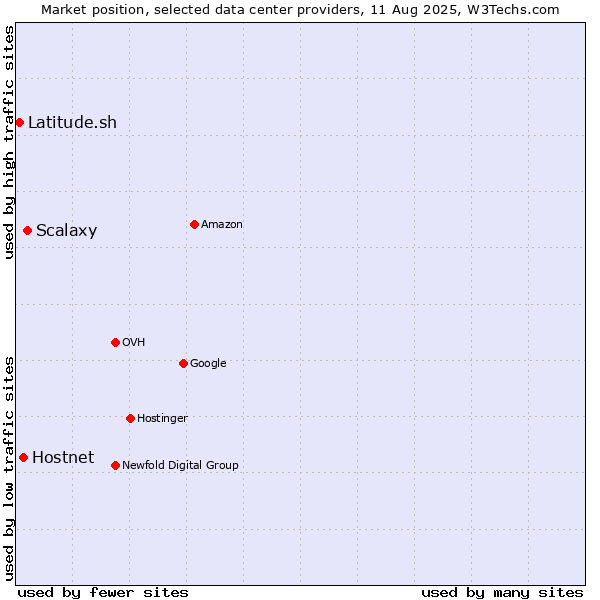 Market position of Scalaxy vs. Hostnet vs. Latitude.sh
