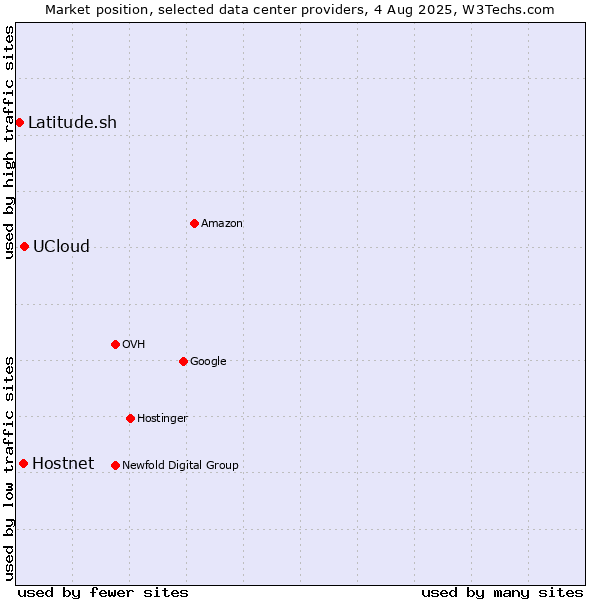 Market position of UCloud vs. Hostnet vs. Latitude.sh