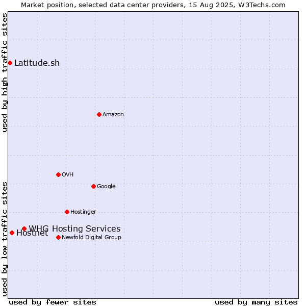 Market position of WHG Hosting Services vs. Hostnet vs. Latitude.sh