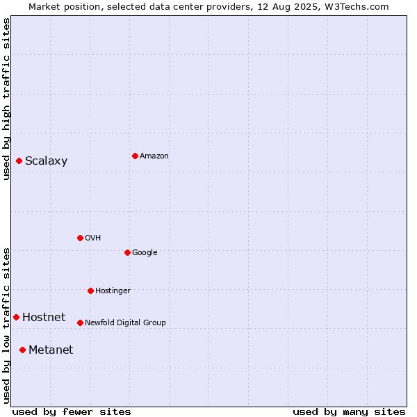 Market position of Metanet vs. Scalaxy vs. Hostnet