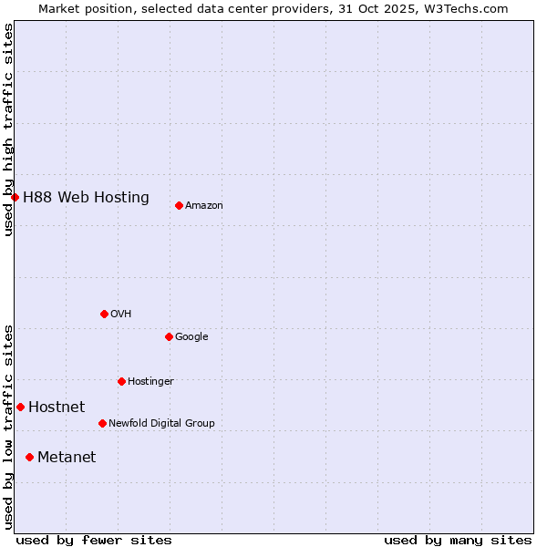 Market position of Metanet vs. Hostnet vs. H88 Web Hosting