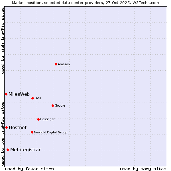 Market position of Metaregistrar vs. Hostnet vs. MilesWeb