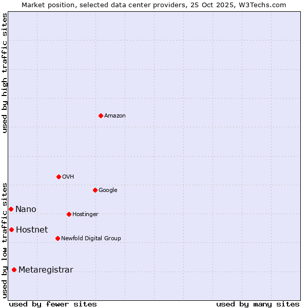 Market position of Metaregistrar vs. Hostnet vs. Nano