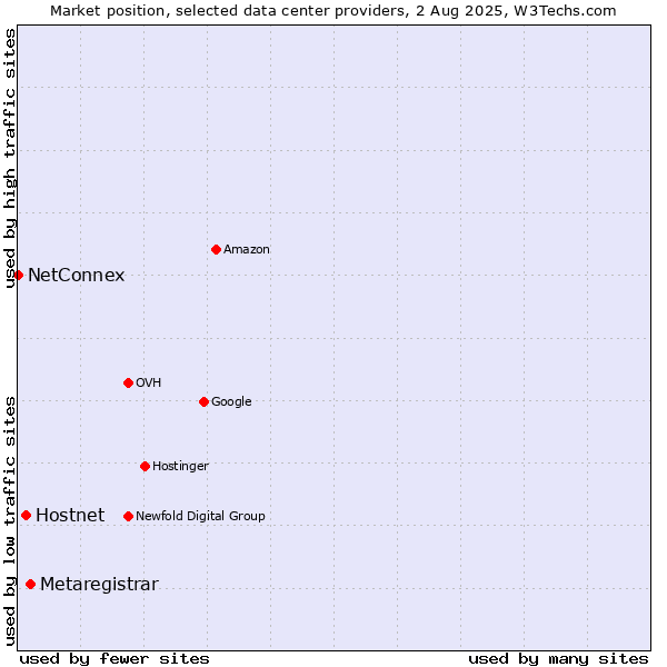 Market position of Metaregistrar vs. Hostnet vs. NetConnex