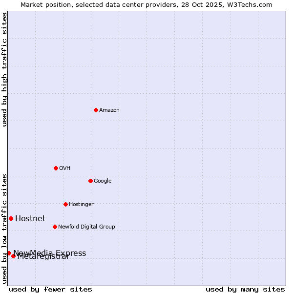 Market position of Metaregistrar vs. Hostnet vs. NewMedia Express