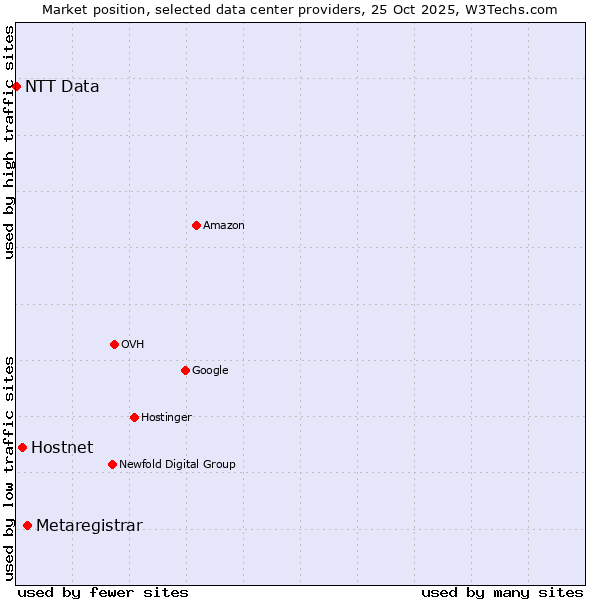 Market position of Metaregistrar vs. Hostnet vs. NTT Data