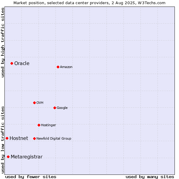 Market position of Oracle vs. Metaregistrar vs. Hostnet