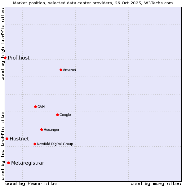 Market position of Metaregistrar vs. Hostnet vs. Profihost